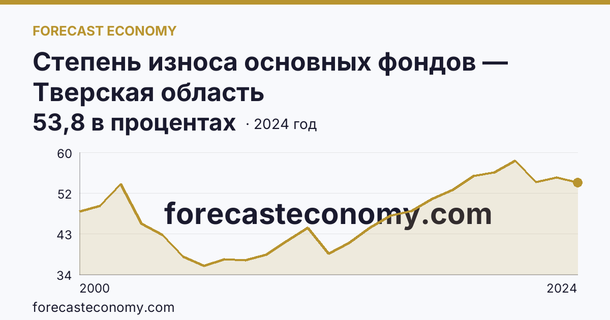Степень износа основных фондов — Тверская область: график динамики 2000–2024, последнее значение 53,8 в процентах