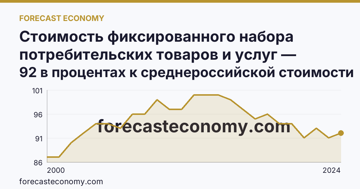 Стоимость фиксированного набора потребительских товаров и услуг — стоимость фиксированного набора (в процентах) — Тверская область: график динамики 2000–2024, последнее значение 92 в процентах к среднероссийской стоимости