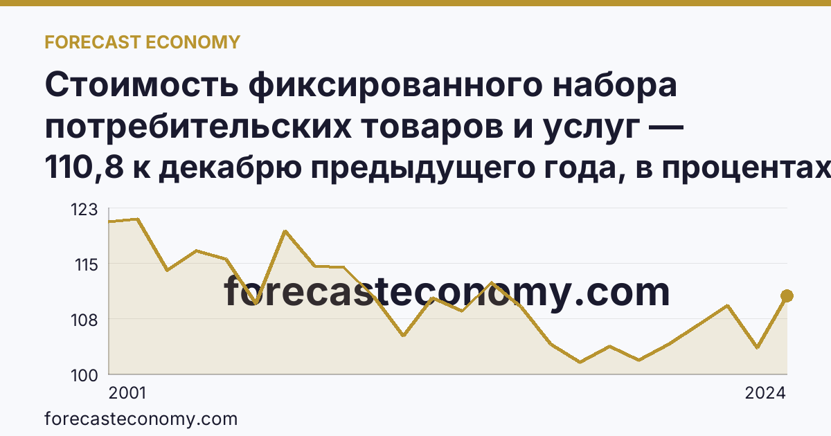 Стоимость фиксированного набора потребительских товаров и услуг — изменение стоимости фиксированного набора — Тверская область: график динамики 2001–2024, последнее значение 110,8 к декабрю предыдущего года, в процентах
