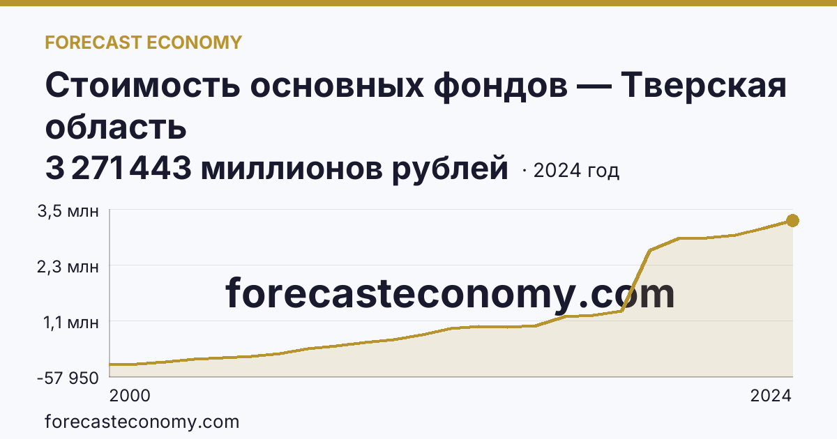 Стоимость основных фондов — Тверская область: график динамики 2000–2024, последнее значение 3 271 443 миллионов рублей
