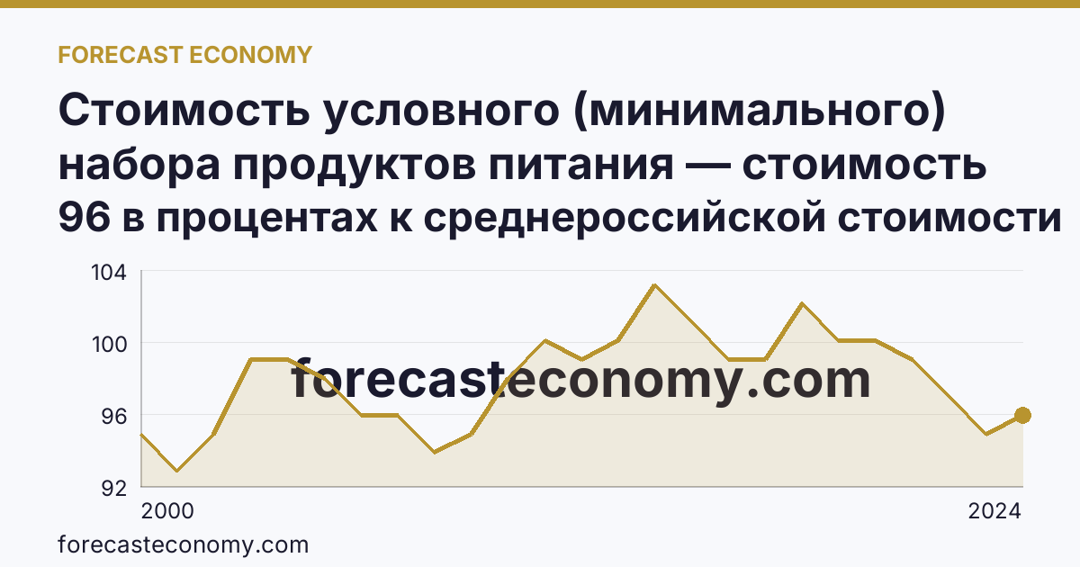Стоимость условного (минимального) набора продуктов питания — стоимость минимального набора (в процентах) — Тверская область: график динамики 2000–2024, последнее значение 96 в процентах к среднероссийской стоимости