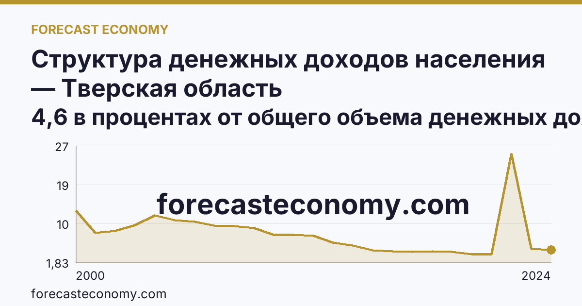 Структура денежных доходов населения — Тверская область: график динамики 2000–2024, последнее значение 4,6 в процентах от общего объема денежных доходов