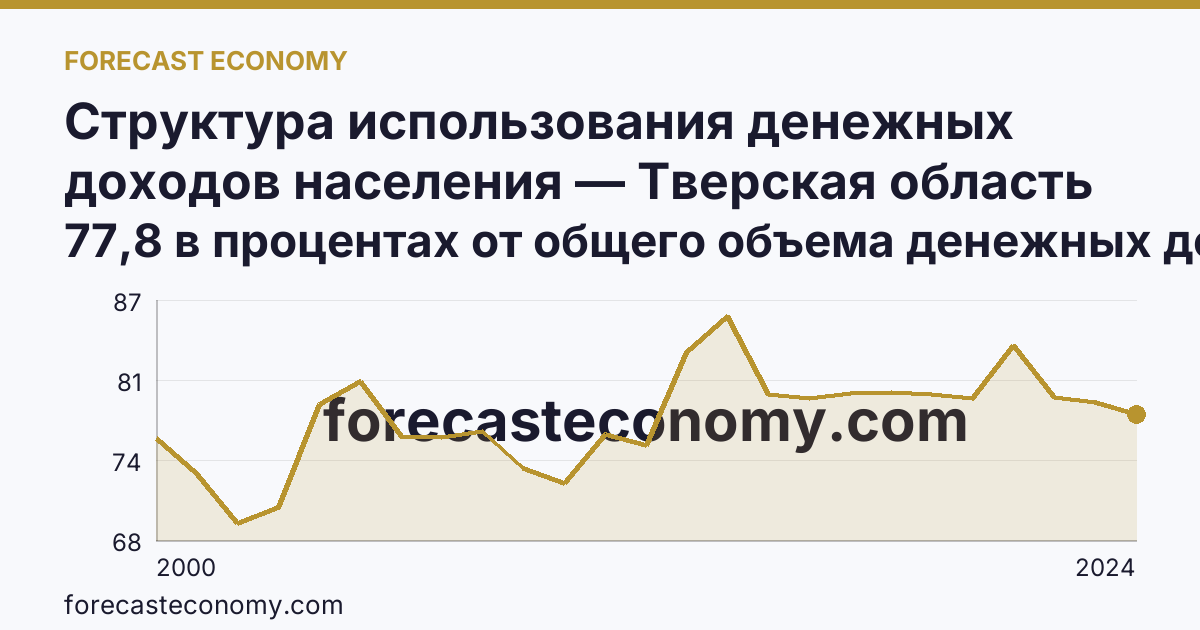Структура использования денежных доходов населения — Тверская область: график динамики 2000–2024, последнее значение 77,8 в процентах от общего объема денежных доходов