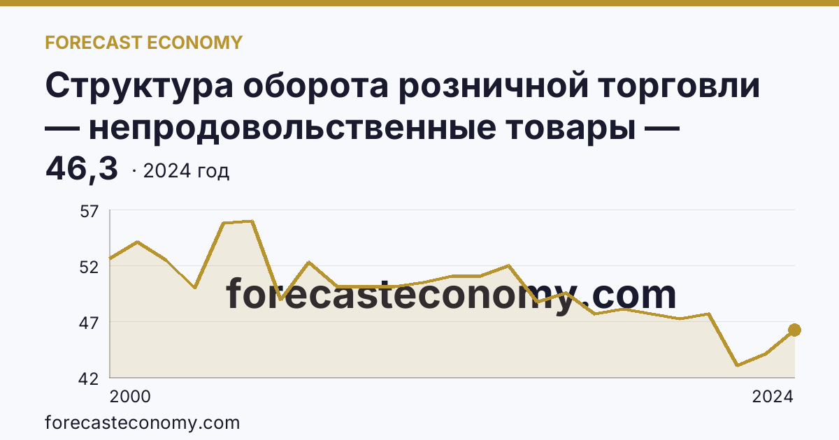 Структура оборота розничной торговли — непродовольственные товары — Тверская область: график динамики 2000–2024, последнее значение 46,3