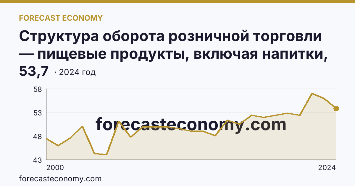 Структура оборота розничной торговли — пищевые продукты, включая напитки, и табачные изделия — Тверская область: график динамики 2000–2024, последнее значение 53,7
