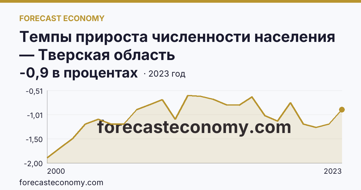 Темпы прироста численности населения — Тверская область: график динамики 2000–2023, последнее значение -0,9 в процентах