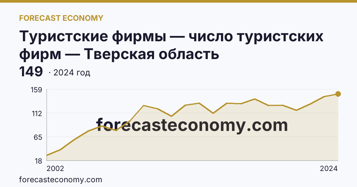 Туристские фирмы — число туристских фирм — Тверская область: график динамики 2002–2024, последнее значение 149
