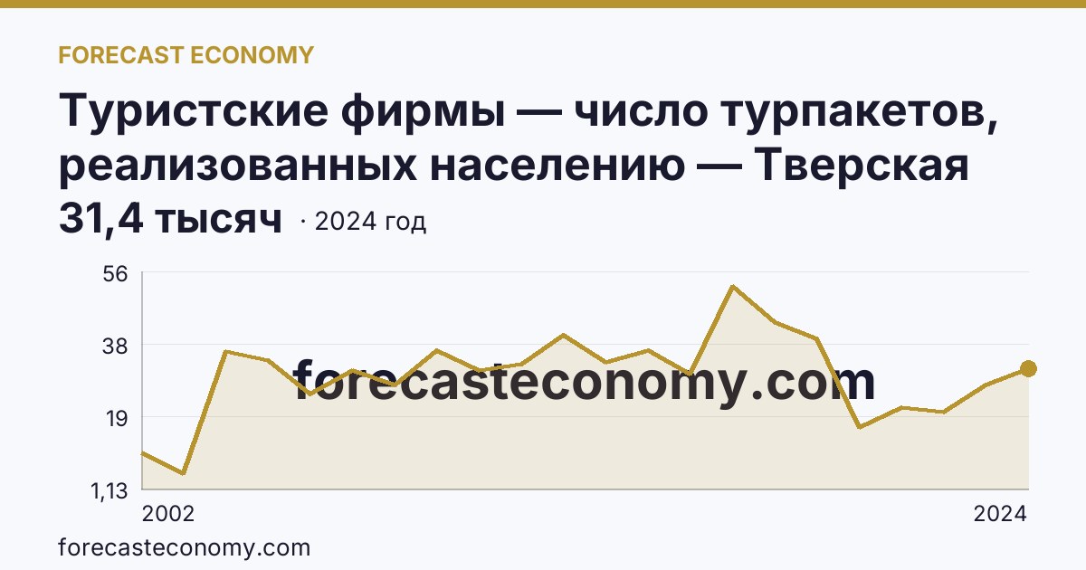 Туристские фирмы — число турпакетов, реализованных населению — Тверская область: график динамики 2002–2024, последнее значение 31,4 тысяч
