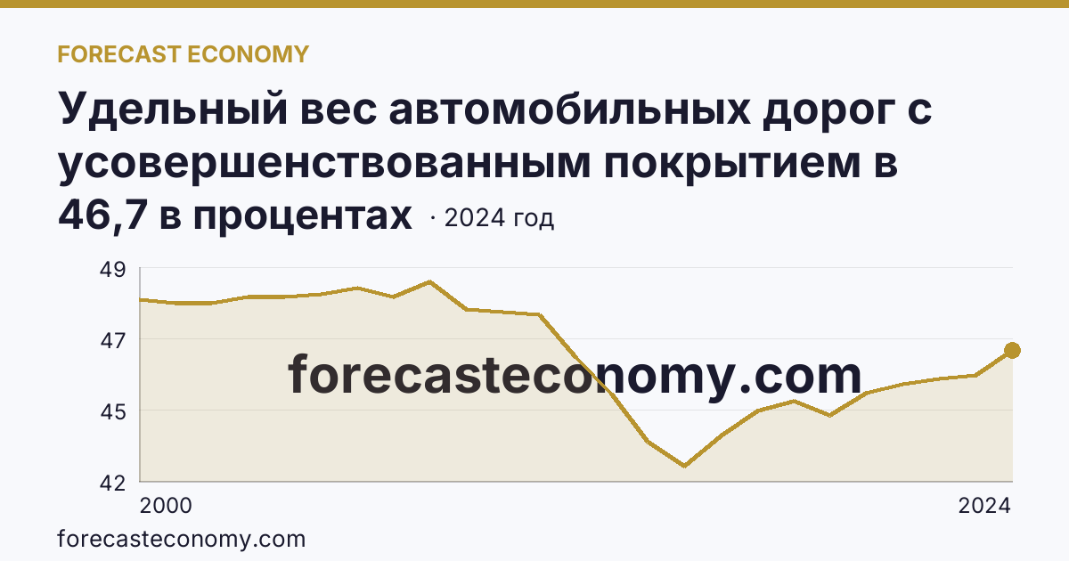 Удельный вес автомобильных дорог с усовершенствованным покрытием в протяженности автомобильных дорог с твердым покрытием общего пользования — Тверская область: график динамики 2000–2024, последнее значение 46,7 в процентах