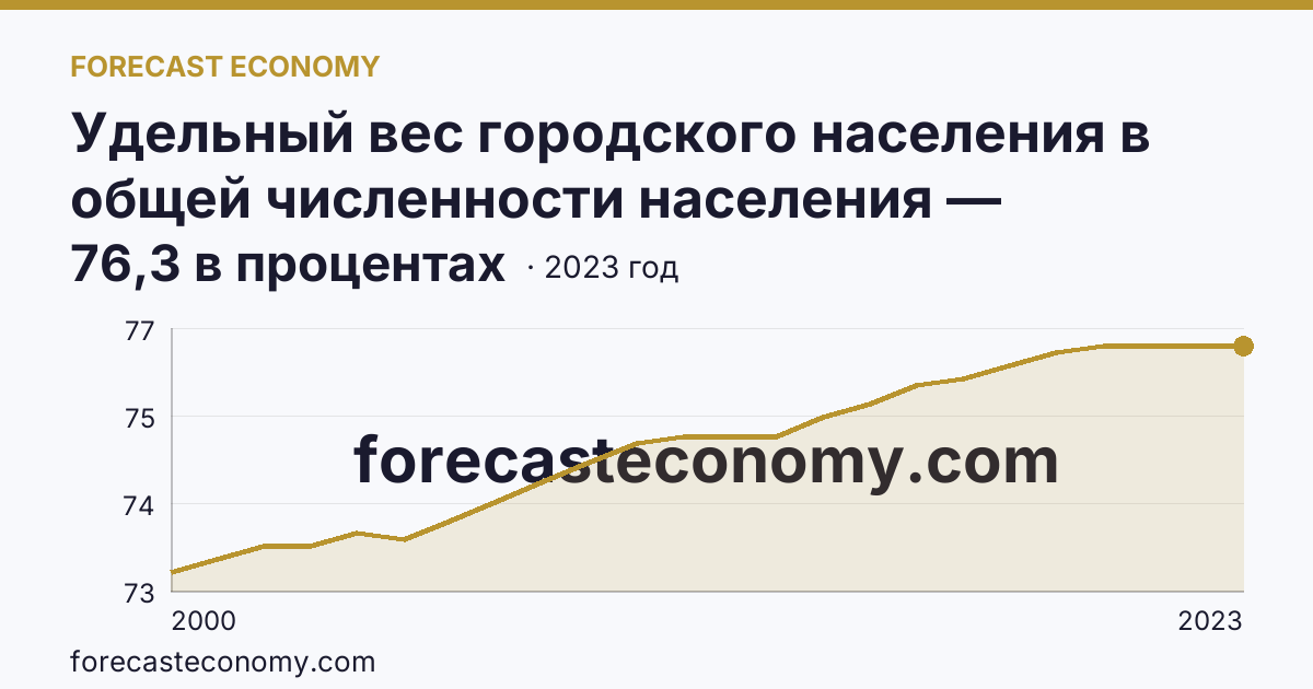 Удельный вес городского населения в общей численности населения — Тверская область: график динамики 2000–2023, последнее значение 76,3 в процентах