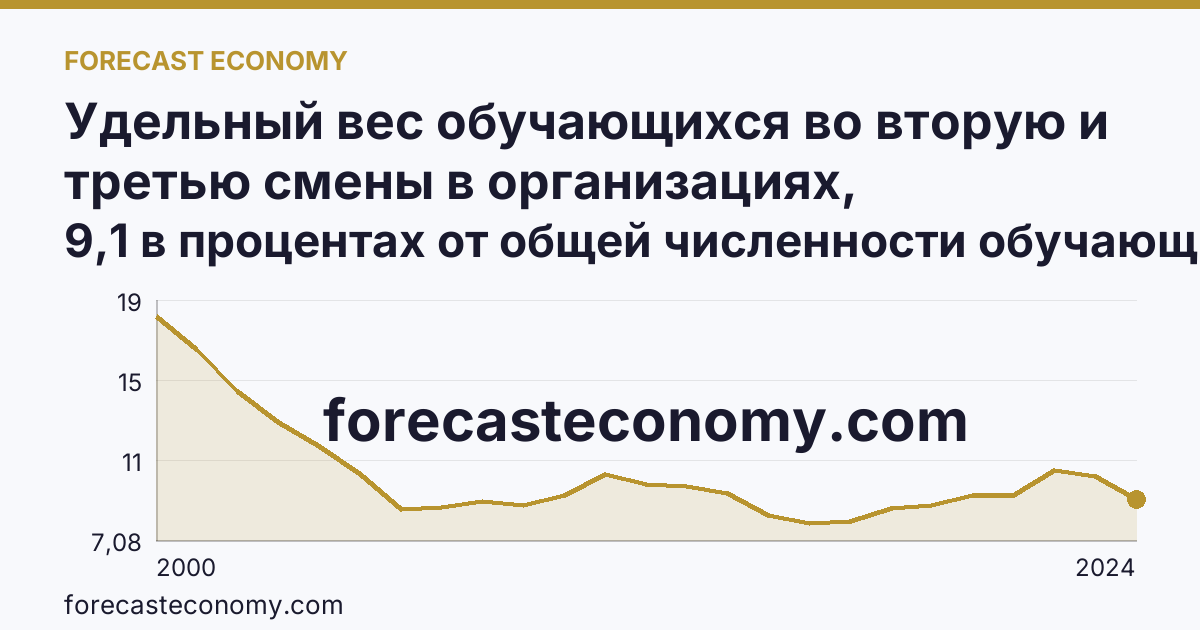 Удельный вес обучающихся во вторую и третью смены в организациях, осуществляющих образовательную деятельность по образовательным программам начального, основного и среднего общего образования — Тверская область: график динамики 2000–2024, последнее значение 9,1 в процентах от общей численности обучающихся