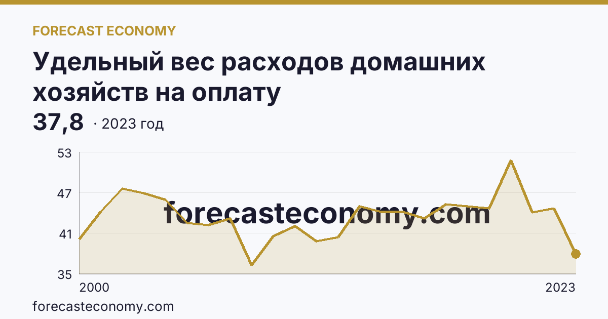 Удельный вес расходов домашних хозяйств на оплату жилищно-коммунальных услуг — в процентах от общей суммы расходов на оплату услуг — Тверская область: график динамики 2000–2023, последнее значение 37,8