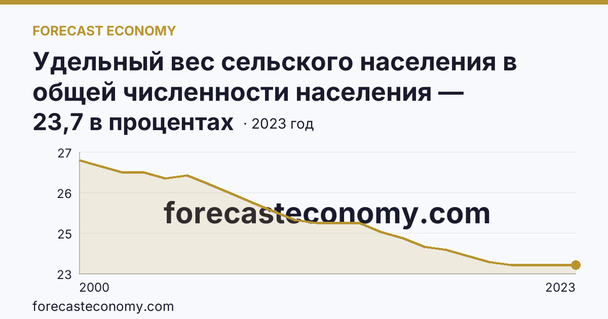 Удельный вес сельского населения в общей численности населения — Тверская область: график динамики 2000–2023, последнее значение 23,7 в процентах
