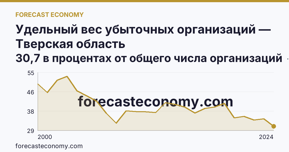 Удельный вес убыточных организаций — Тверская область: график динамики 2000–2024, последнее значение 30,7 в процентах от общего числа организаций