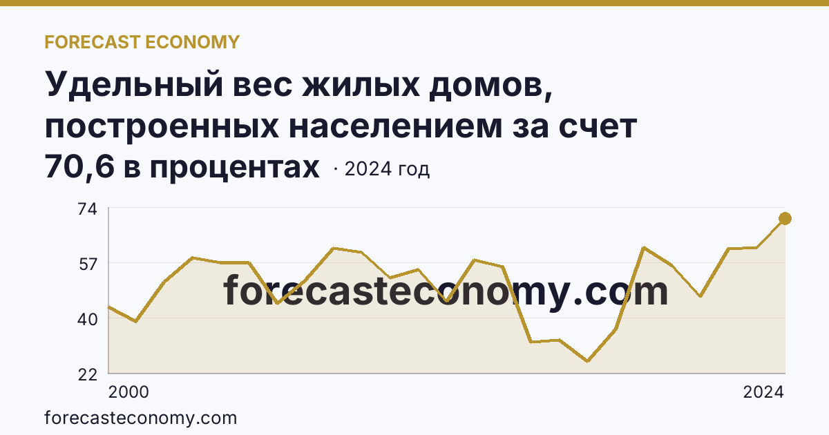 Удельный вес жилых домов, построенных населением за счет собственных и привлеченных средств, в общем вводе жилья — Тверская область: график динамики 2000–2024, последнее значение 70,6 в процентах
