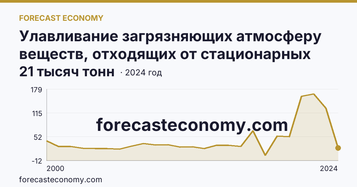 Улавливание загрязняющих атмосферу веществ, отходящих от стационарных источников — Тверская область: график динамики 2000–2024, последнее значение 21 тысяч тонн