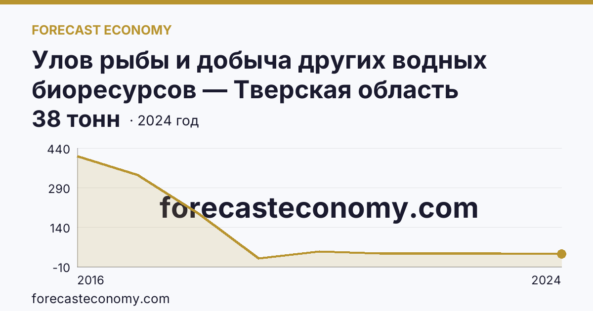 Улов рыбы и добыча других водных биоресурсов — Тверская область: график динамики 2016–2024, последнее значение 38 тонн