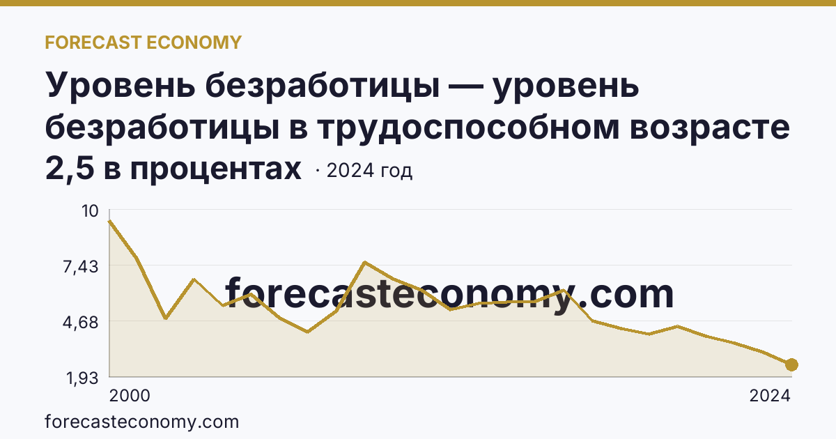 Уровень безработицы — уровень безработицы в трудоспособном возрасте — Тверская область: график динамики 2000–2024, последнее значение 2,5 в процентах