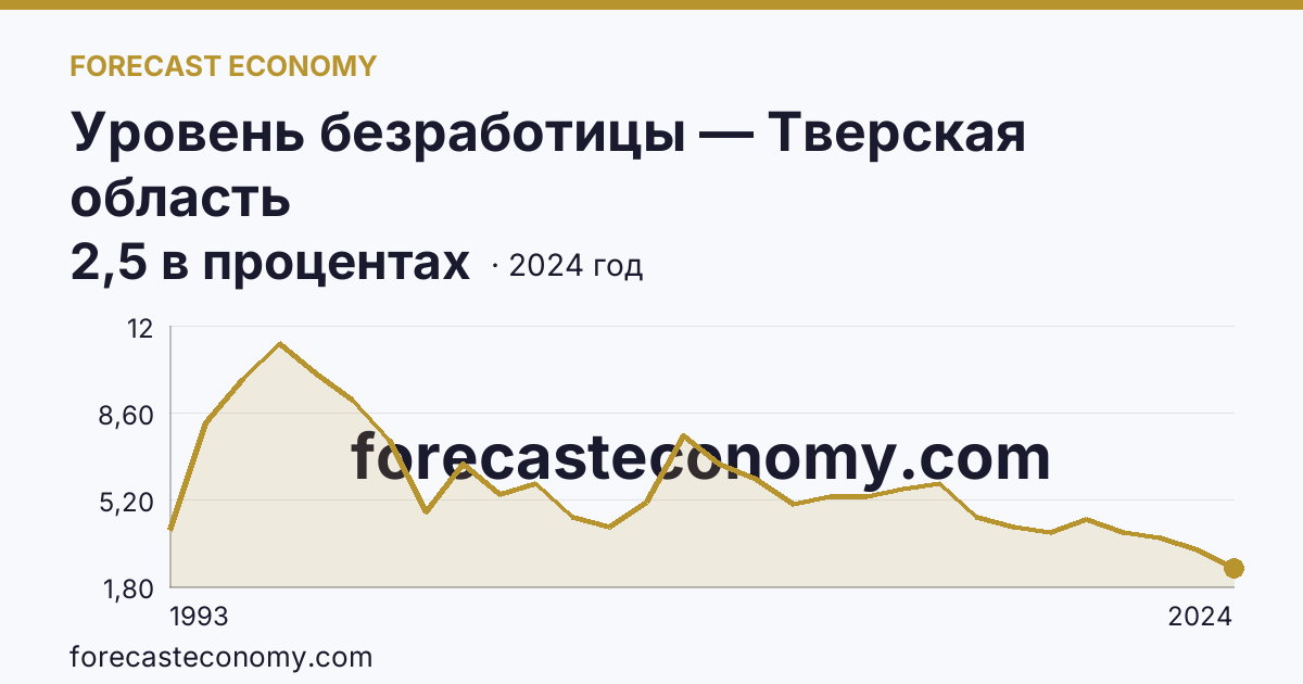 Уровень безработицы — Тверская область: график динамики 1993–2024, последнее значение 2,5 в процентах
