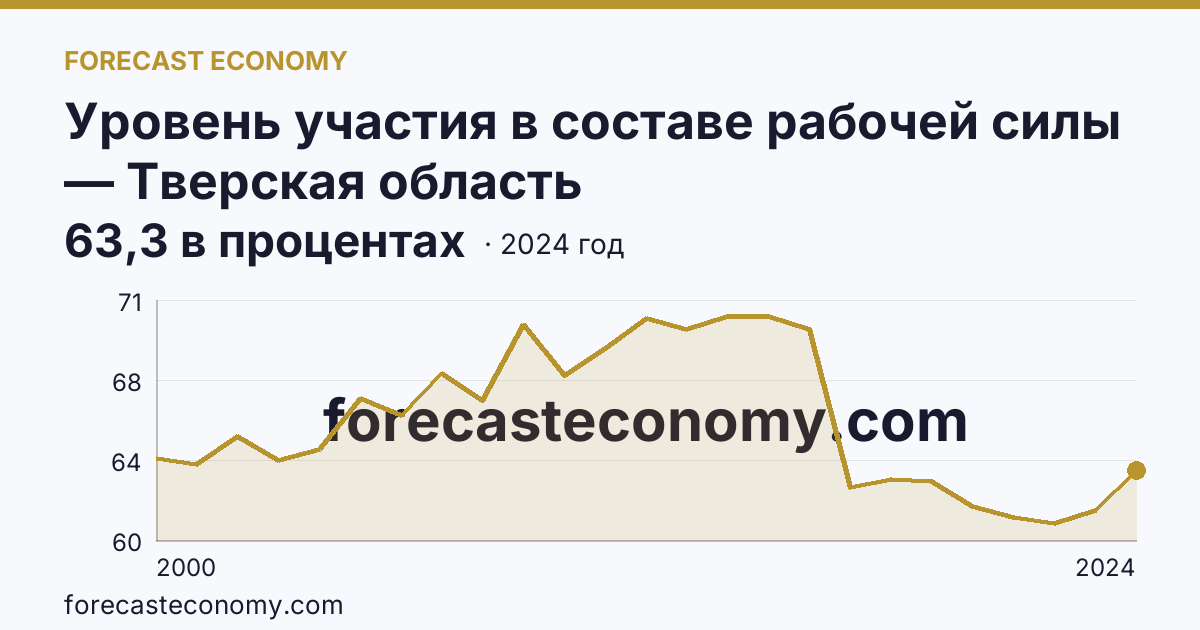 Уровень участия в составе рабочей силы — Тверская область: график динамики 2000–2024, последнее значение 63,3 в процентах