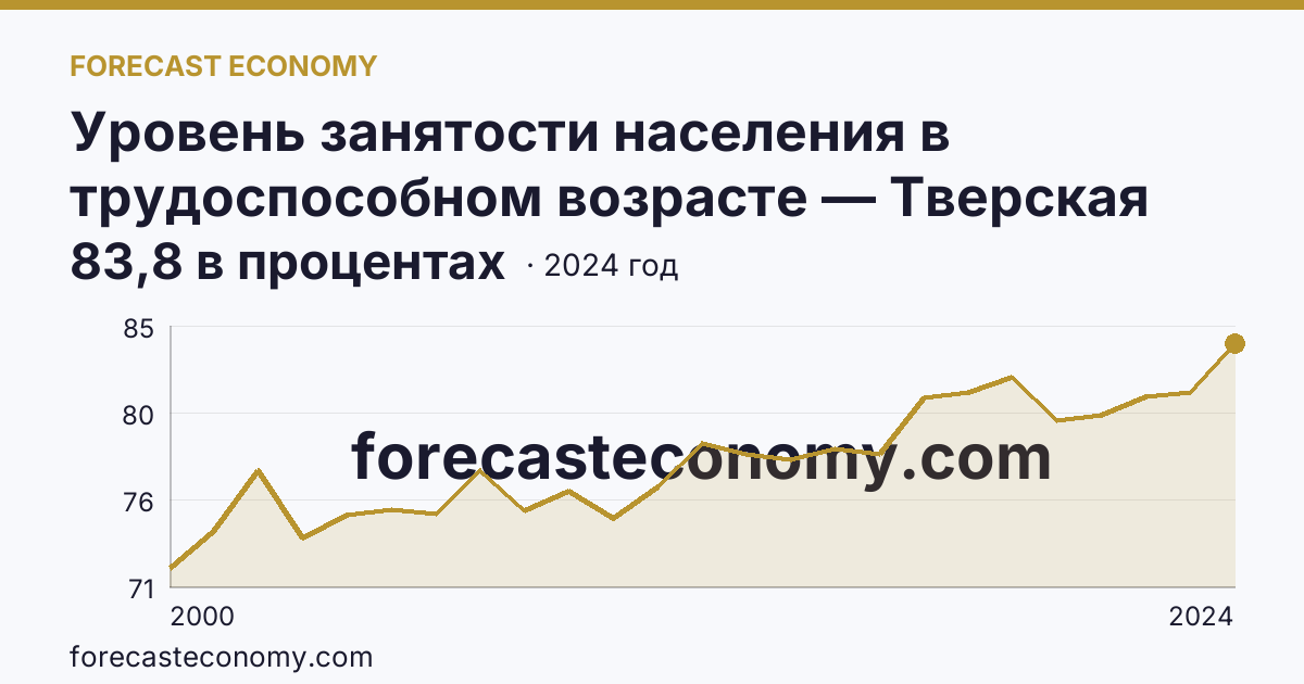 Уровень занятости населения в трудоспособном возрасте — Тверская область: график динамики 2000–2024, последнее значение 83,8 в процентах