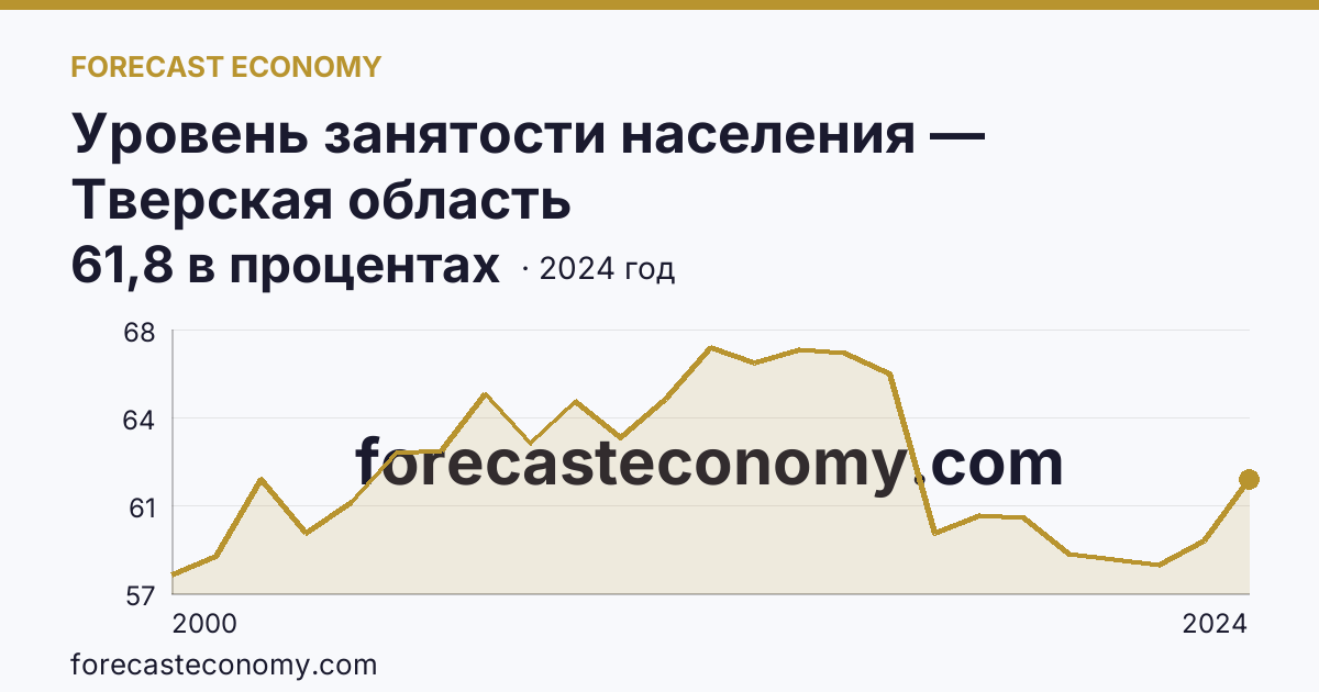 Уровень занятости населения — Тверская область: график динамики 2000–2024, последнее значение 61,8 в процентах