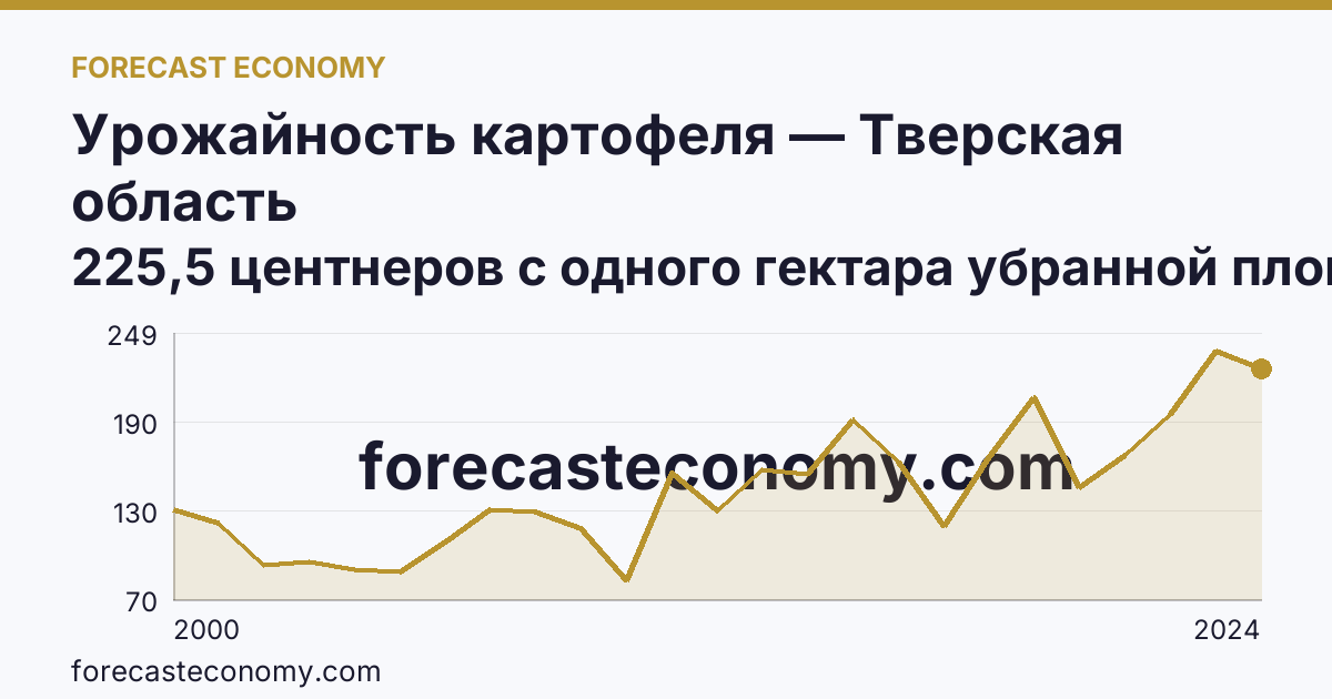 Урожайность картофеля — Тверская область: график динамики 2000–2024, последнее значение 225,5 центнеров с одного гектара убранной площади
