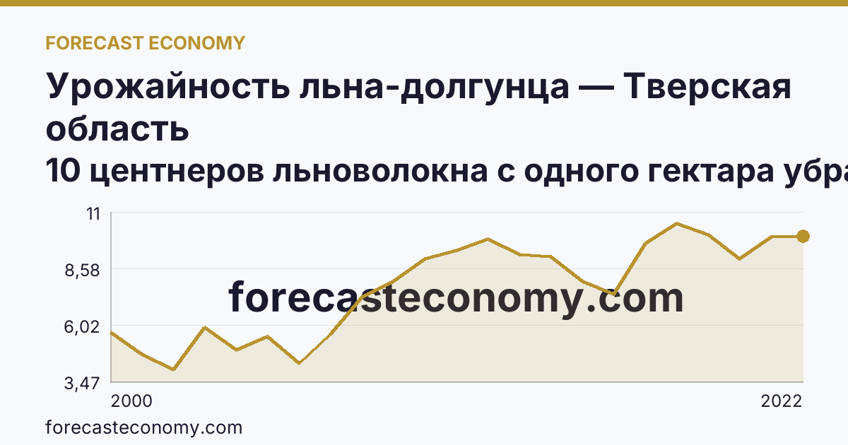 Урожайность льна-долгунца — Тверская область: график динамики 2000–2022, последнее значение 10 центнеров льноволокна с одного гектара убранной площади