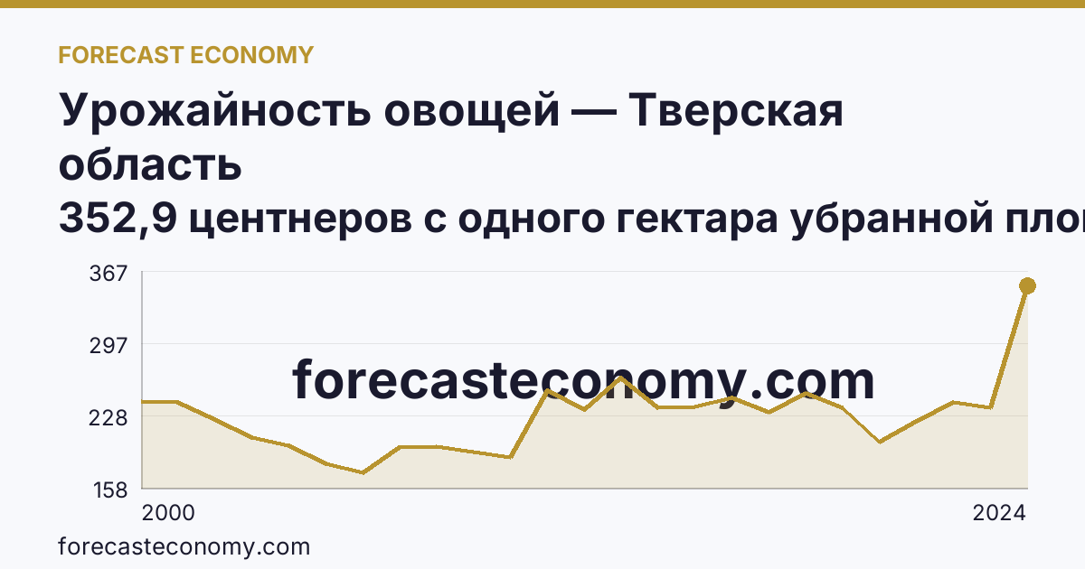 Урожайность овощей — Тверская область: график динамики 2000–2024, последнее значение 352,9 центнеров с одного гектара убранной площади