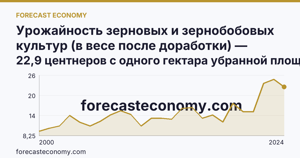 Урожайность зерновых и зернобобовых культур (в весе после доработки) — Тверская область: график динамики 2000–2024, последнее значение 22,9 центнеров с одного гектара убранной площади