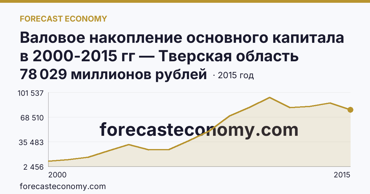 Валовое накопление основного капитала в 2000-2015 гг — Тверская область: график динамики 2000–2015, последнее значение 78 029 миллионов рублей