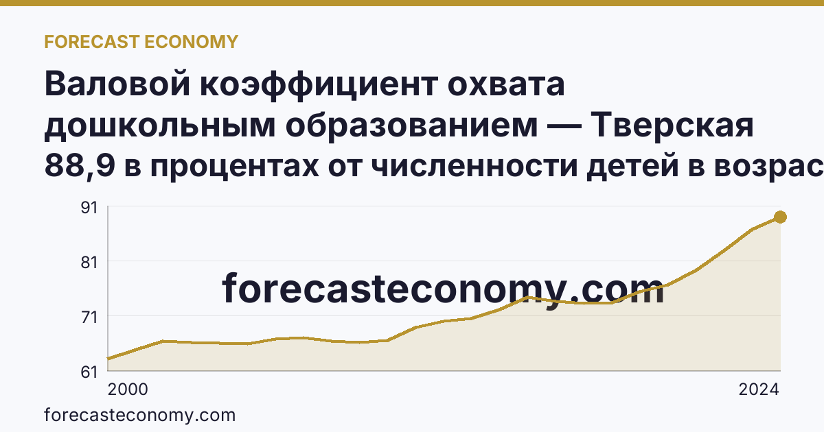 Валовой коэффициент охвата дошкольным образованием — Тверская область: график динамики 2000–2024, последнее значение 88,9 в процентах от численности детей в возрасте 1-6 лет