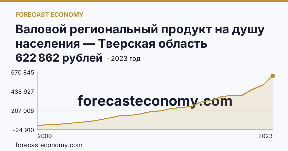 Валовой региональный продукт на душу населения — Тверская область: график динамики 2000–2023, последнее значение 622 862 рублей
