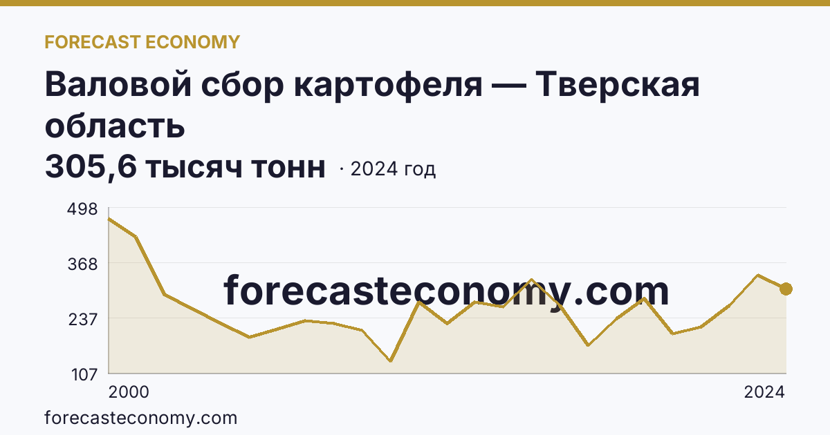 Валовой сбор картофеля — Тверская область: график динамики 2000–2024, последнее значение 305,6 тысяч тонн