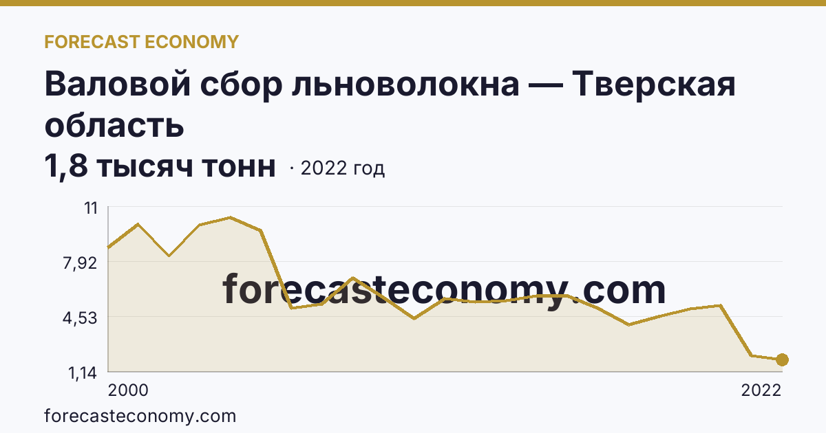 Валовой сбор льноволокна — Тверская область: график динамики 2000–2022, последнее значение 1,8 тысяч тонн