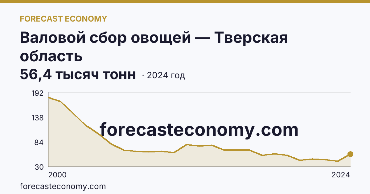 Валовой сбор овощей — Тверская область: график динамики 2000–2024, последнее значение 56,4 тысяч тонн