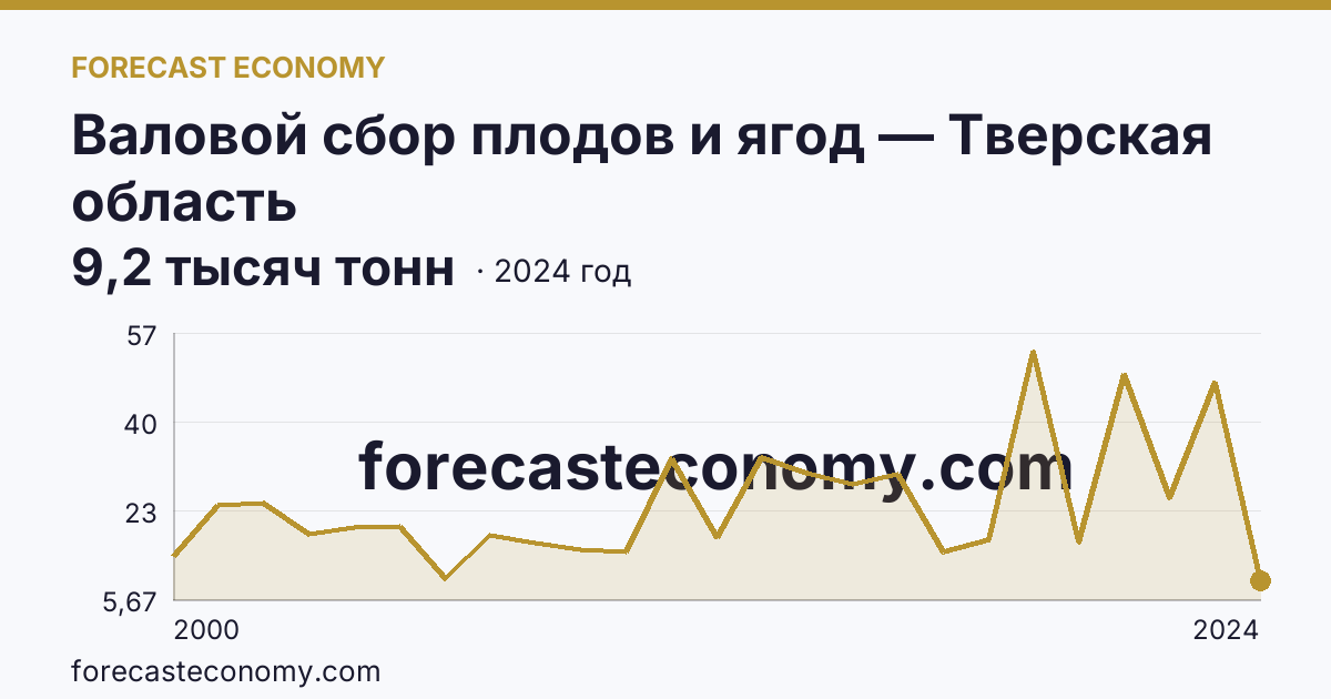 Валовой сбор плодов и ягод — Тверская область: график динамики 2000–2024, последнее значение 9,2 тысяч тонн