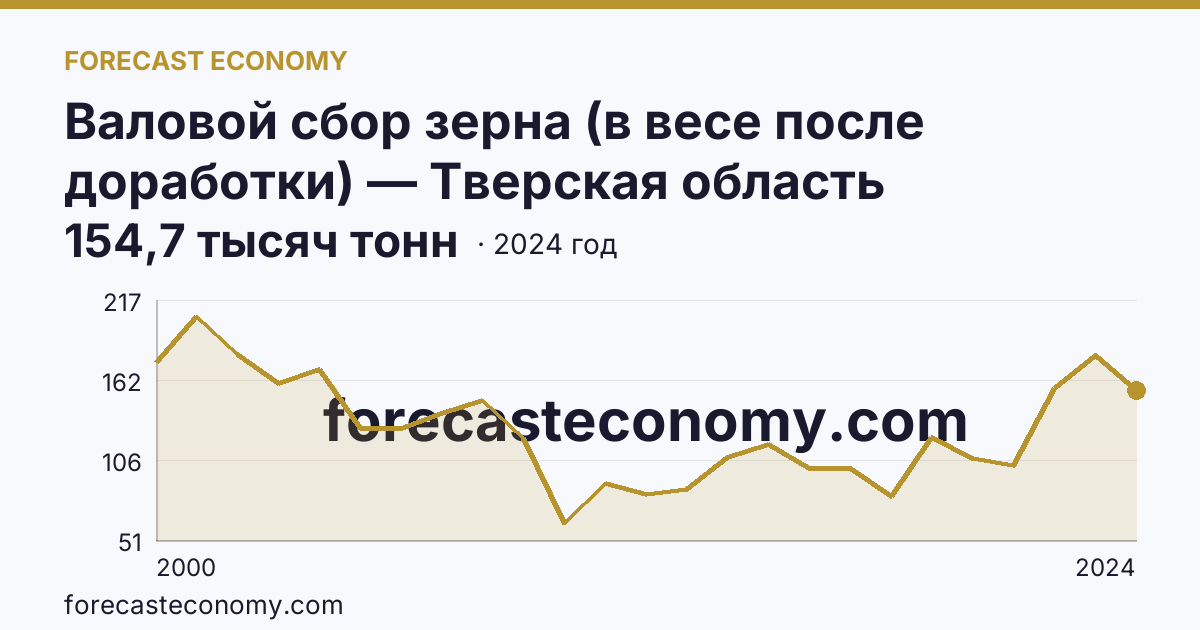 Валовой сбор зерна (в весе после доработки) — Тверская область: график динамики 2000–2024, последнее значение 154,7 тысяч тонн
