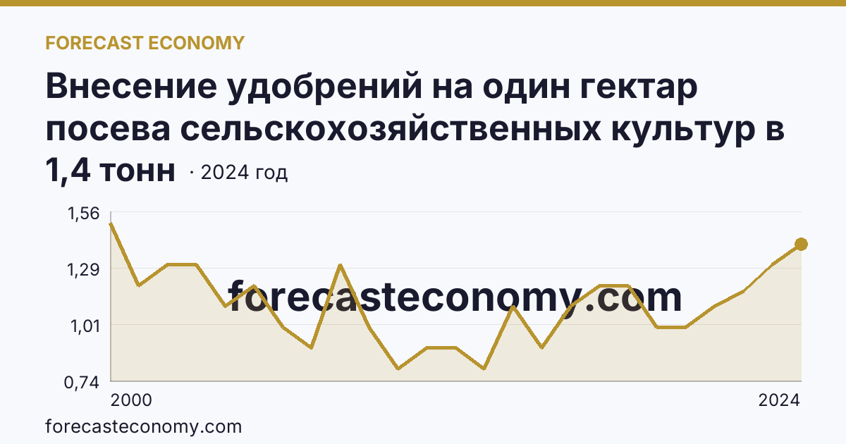 Внесение удобрений на один гектар посева сельскохозяйственных культур в сельскохозяйственных организациях — органические удобрения — Тверская область: график динамики 2000–2024, последнее значение 1,4 тонн