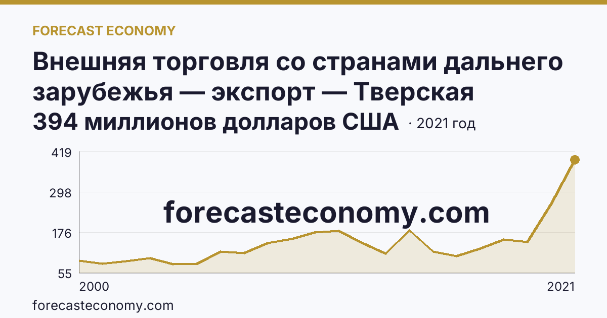 Внешняя торговля со странами дальнего зарубежья — экспорт — Тверская область: график динамики 2000–2021, последнее значение 394 миллионов долларов США