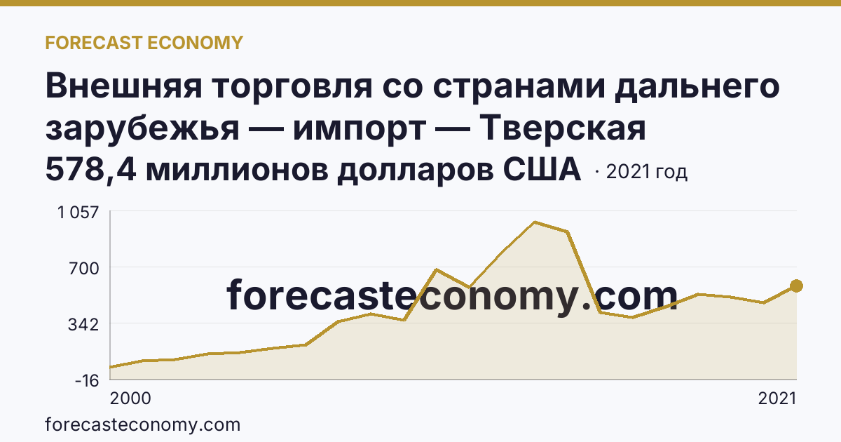 Внешняя торговля со странами дальнего зарубежья — импорт — Тверская область: график динамики 2000–2021, последнее значение 578,4 миллионов долларов США