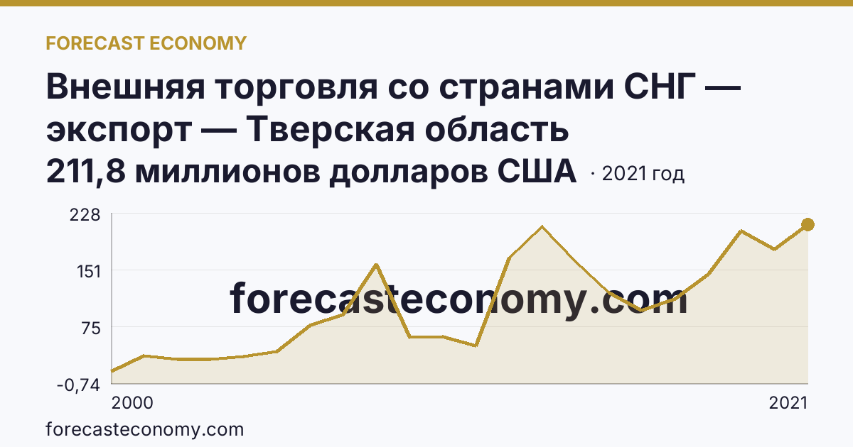 Внешняя торговля со странами СНГ — экспорт — Тверская область: график динамики 2000–2021, последнее значение 211,8 миллионов долларов США