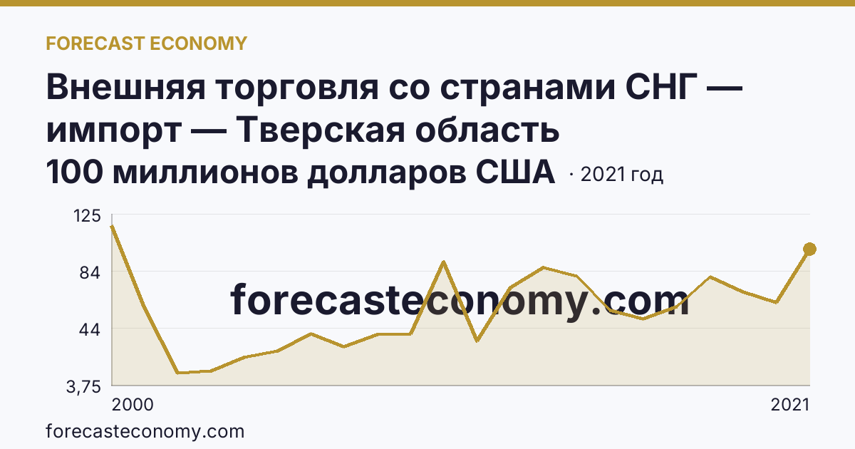 Внешняя торговля со странами СНГ — импорт — Тверская область: график динамики 2000–2021, последнее значение 100 миллионов долларов США