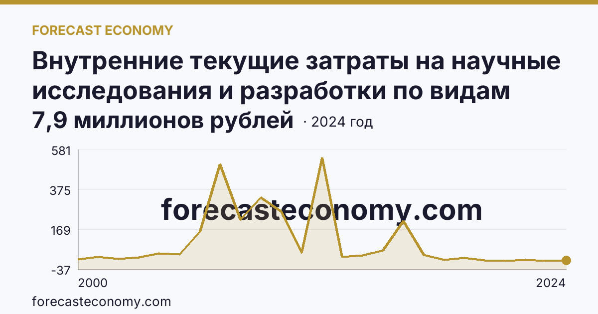 Внутренние текущие затраты на научные исследования и разработки по видам затрат — приобретение оборудования — Тверская область: график динамики 2000–2024, последнее значение 7,9 миллионов рублей