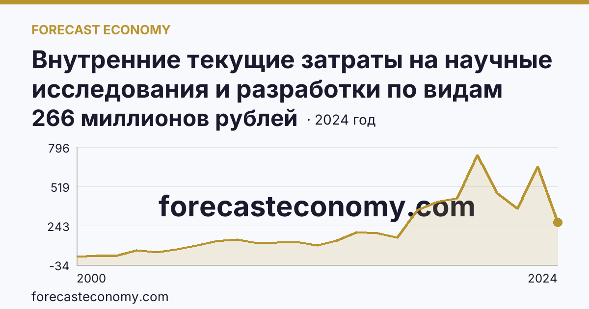 Внутренние текущие затраты на научные исследования и разработки по видам работ — фундаментальные исследования — Тверская область: график динамики 2000–2024, последнее значение 266 миллионов рублей