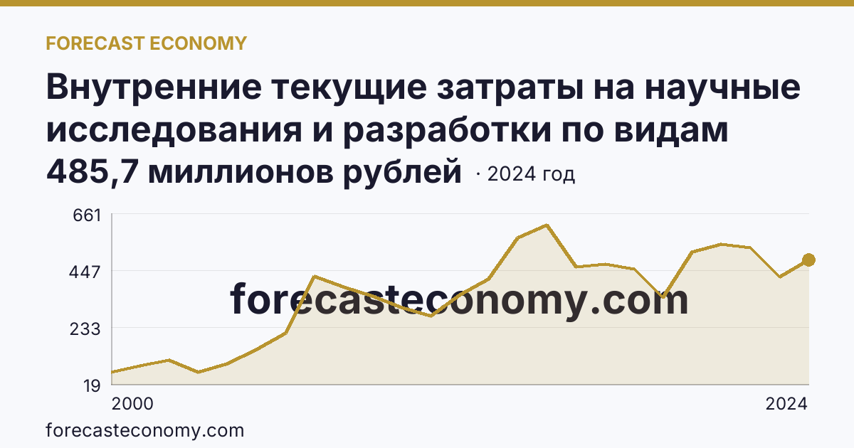 Внутренние текущие затраты на научные исследования и разработки по видам работ — прикладные исследования — Тверская область: график динамики 2000–2024, последнее значение 485,7 миллионов рублей