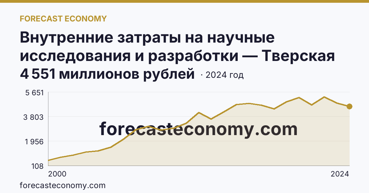 Внутренние затраты на научные исследования и разработки — Тверская область: график динамики 2000–2024, последнее значение 4 551 миллионов рублей