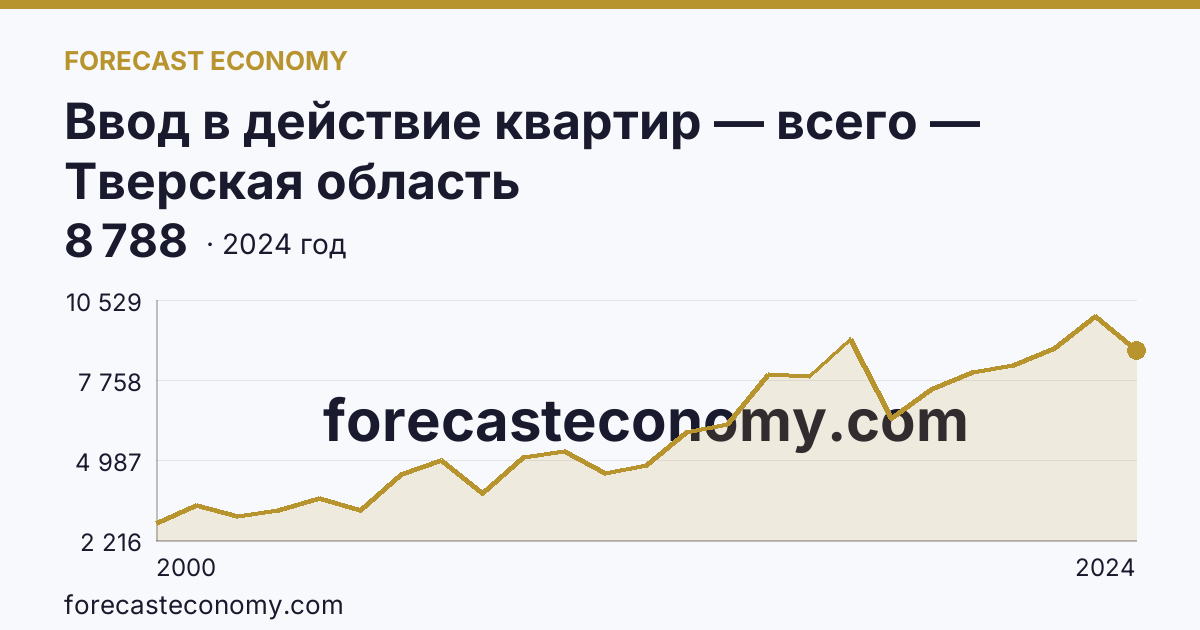 Ввод в действие квартир — всего — Тверская область: график динамики 2000–2024, последнее значение 8 788
