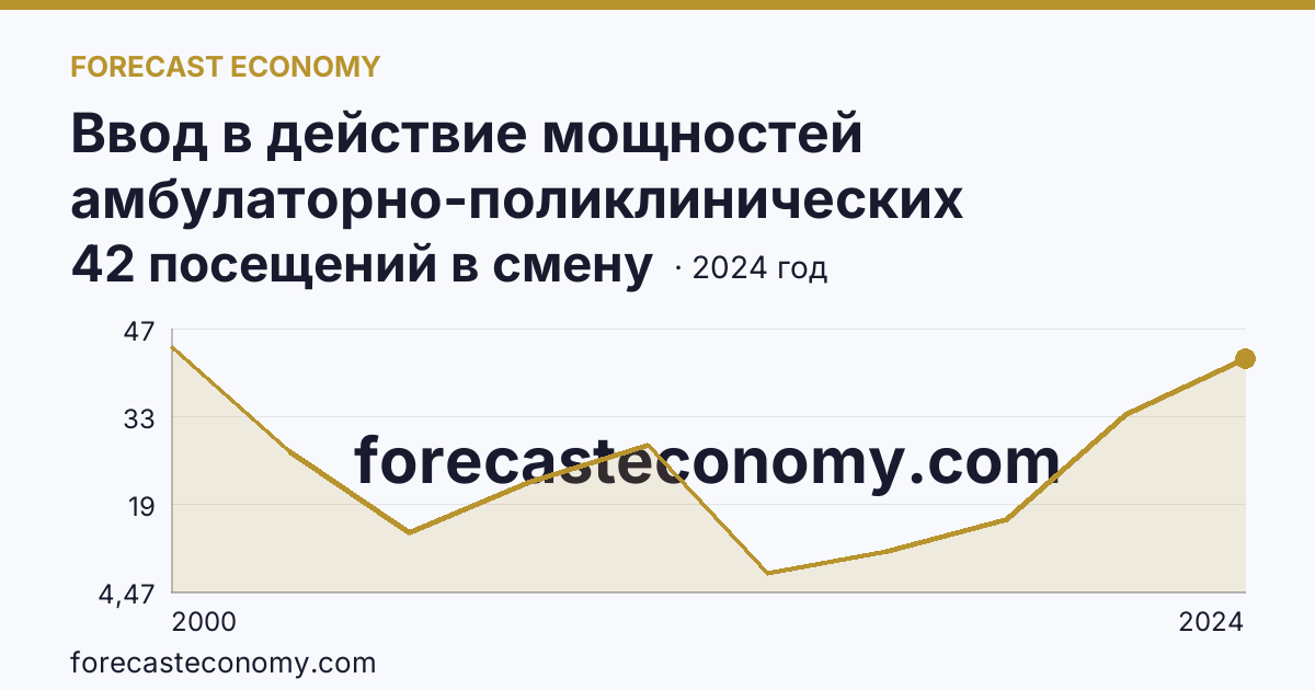 Ввод в действие мощностей амбулаторно-поликлинических организаций — на 100000 человек населения — Тверская область: график динамики 2000–2024, последнее значение 42 посещений в смену