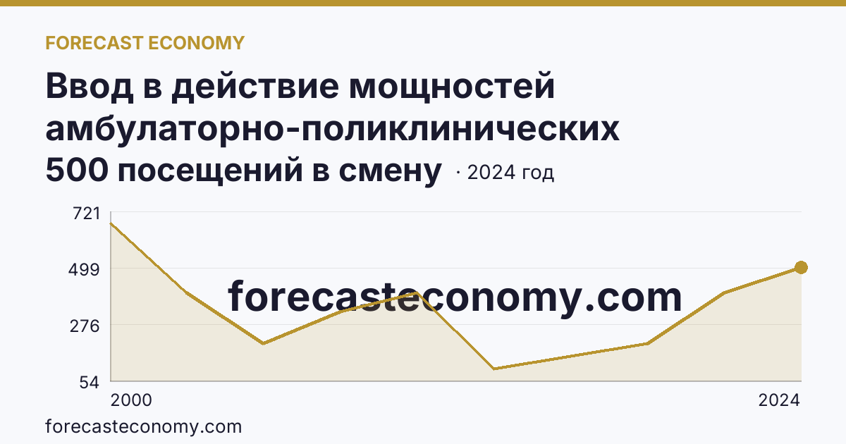 Ввод в действие мощностей амбулаторно-поликлинических организаций — всего — Тверская область: график динамики 2000–2024, последнее значение 500 посещений в смену